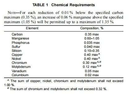 A105 CHEMICAL REQUIREMENTS A105 CHEMICAL REQUIREMENTS